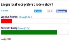Enquete do site barrados mostra que a maioria da população prefere a festa no sindicato rural.